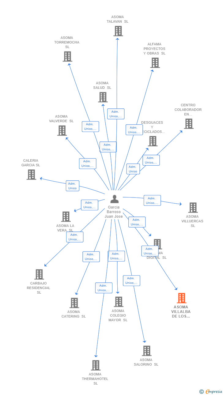 Vinculaciones societarias de ASOMA VILLALBA DE LOS BARROS SL