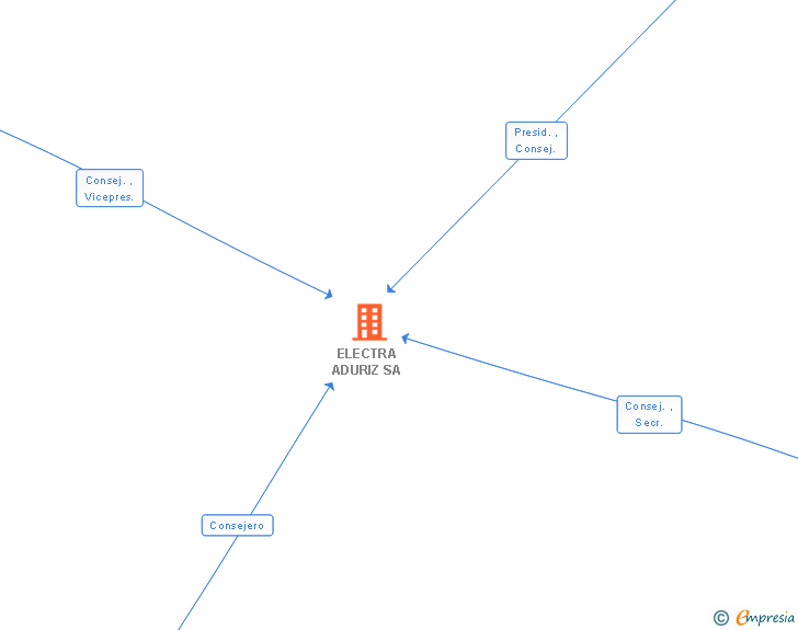 Vinculaciones societarias de ELECTRA ADURIZ SA