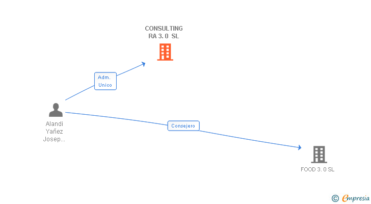 Vinculaciones societarias de CONSULTING RA 3.0 SL