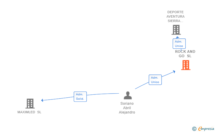 Vinculaciones societarias de ROCK AND GO SL