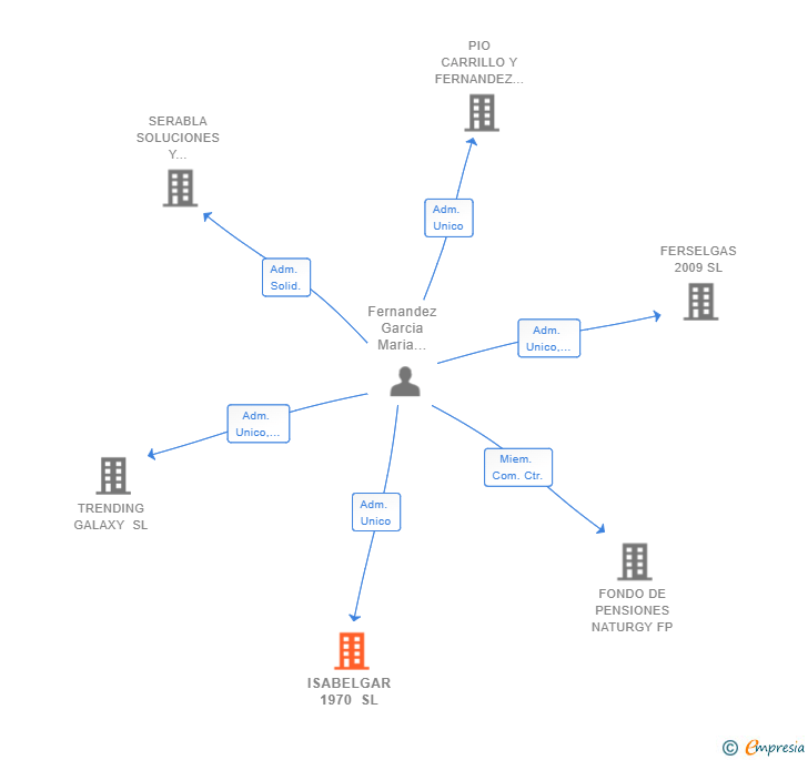 Vinculaciones societarias de ISABELGAR 1970 SL