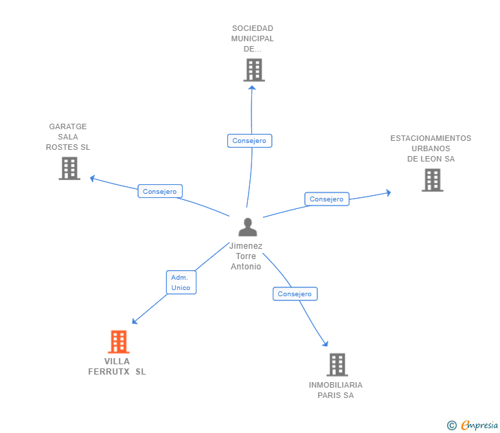 Vinculaciones societarias de VILLA FERRUTX SL