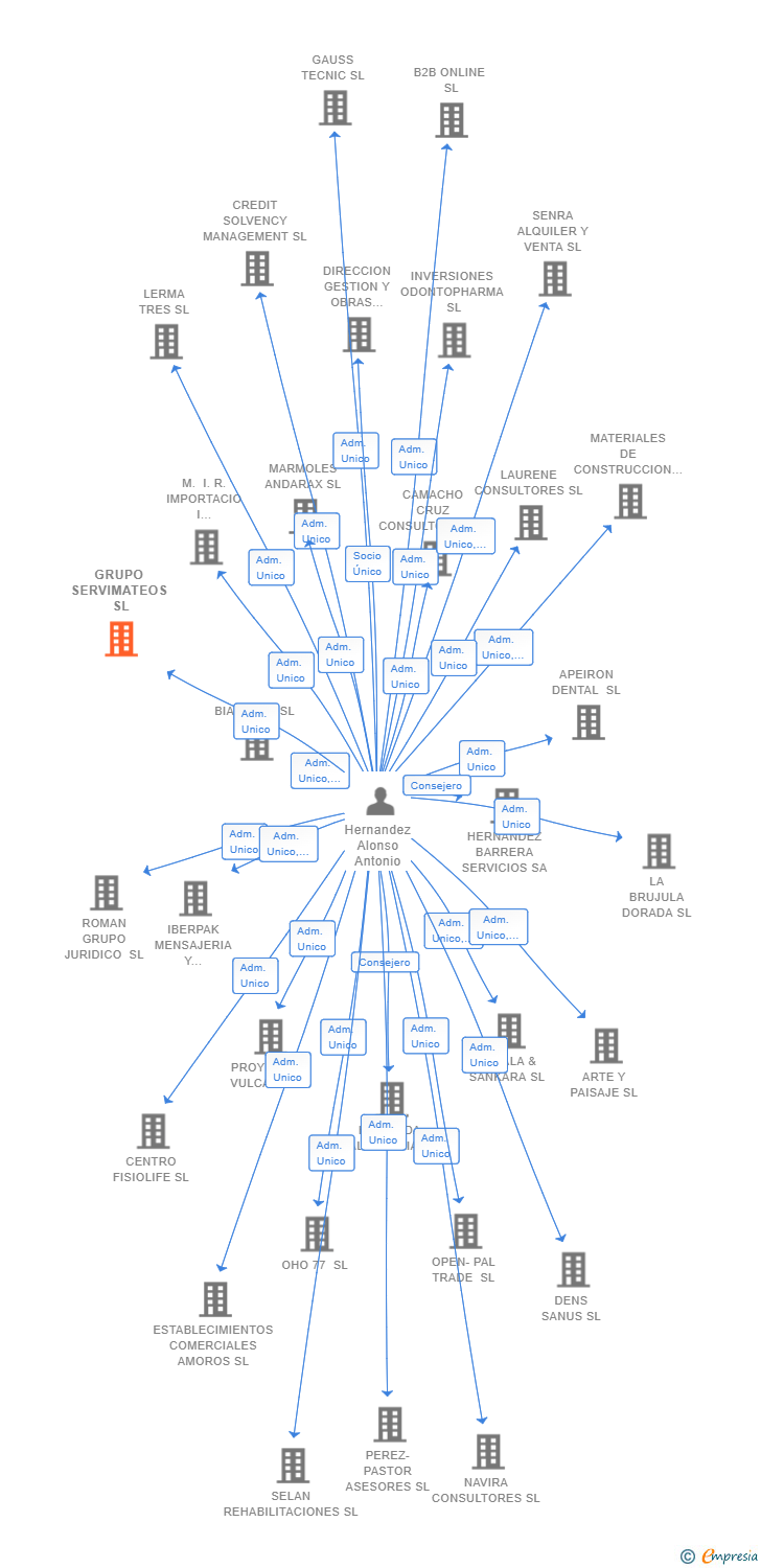 Vinculaciones societarias de GRUPO SERVIMATEOS SL