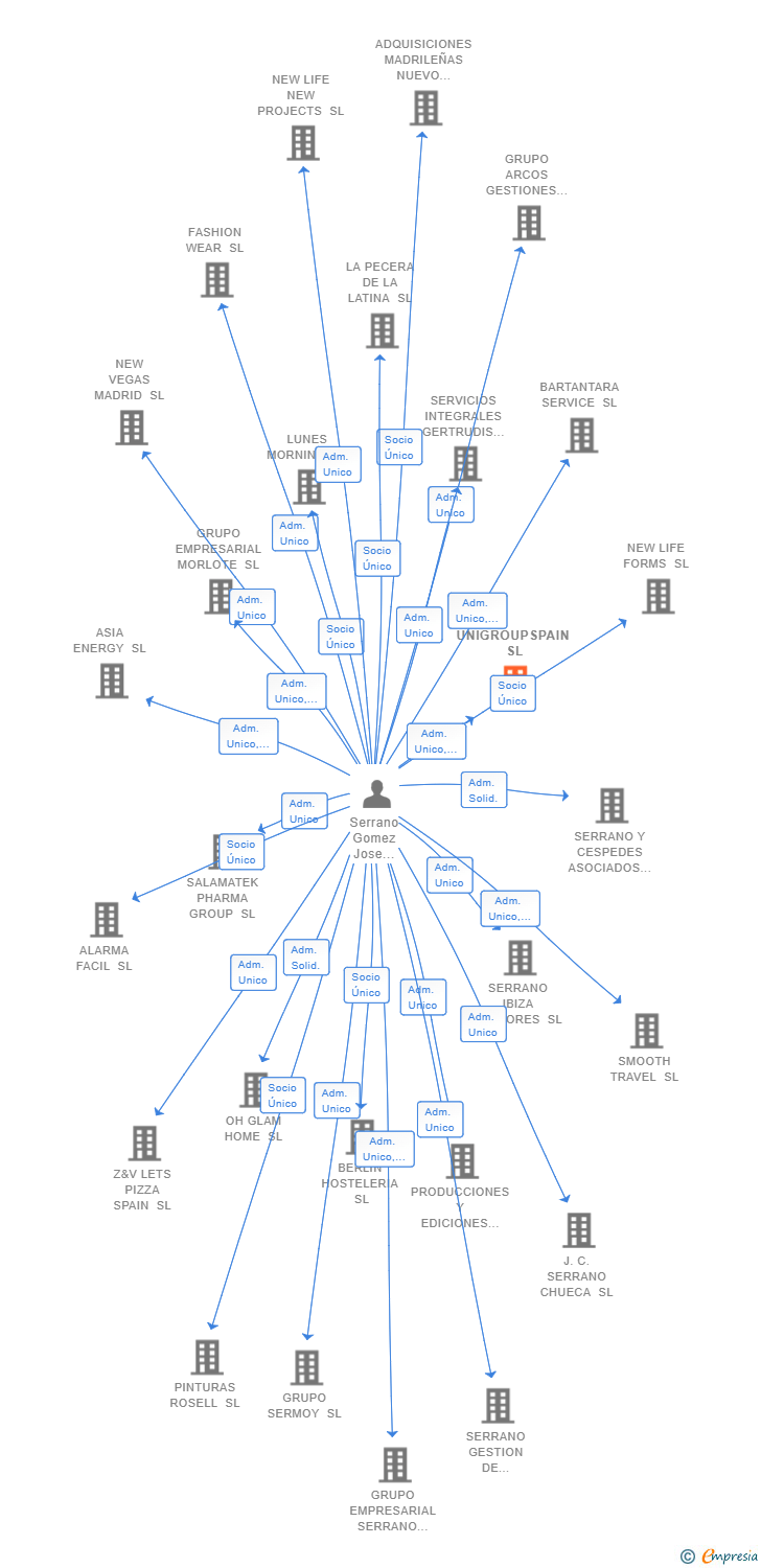 Vinculaciones societarias de UNIGROUPSPAIN SL