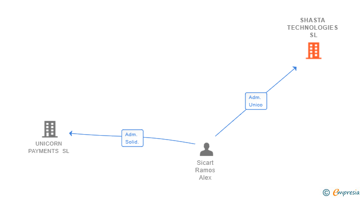 Vinculaciones societarias de SHASTA TECHNOLOGIES SL