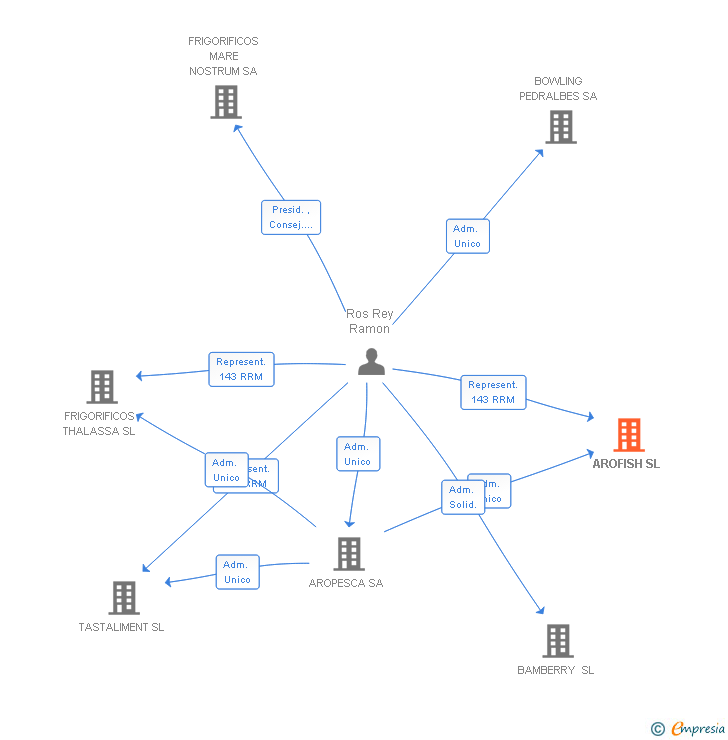 Vinculaciones societarias de AROFISH SL