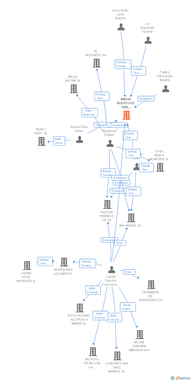 Vinculaciones societarias de MASIA HUERTO DE SAN VICENTE SL