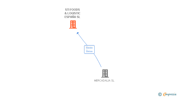 Vinculaciones societarias de STI FOODS & LOGISTIC ESPAÑA SL
