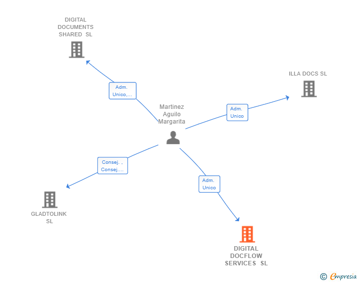 Vinculaciones societarias de DIGITAL DOCFLOW SERVICES SL