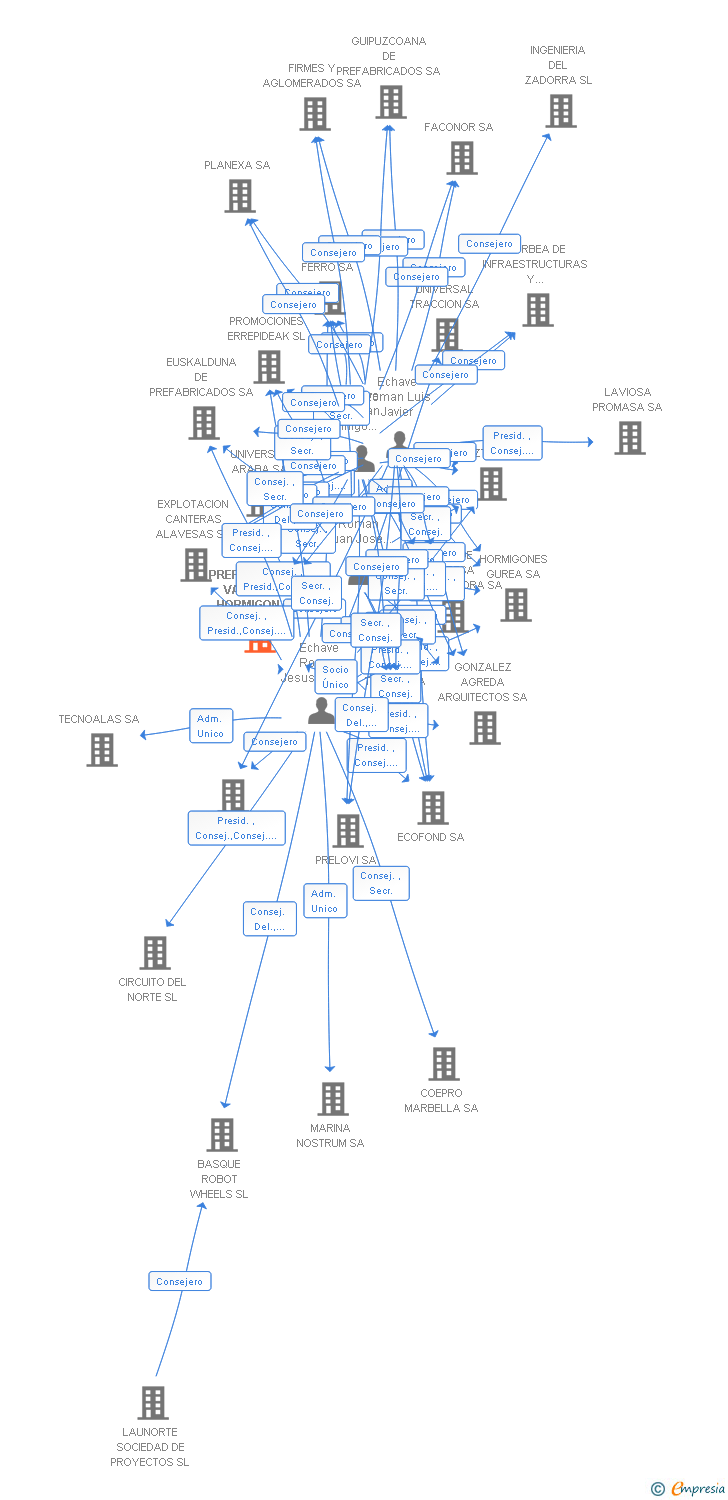 Vinculaciones societarias de PREFABRICADOS VASCOS DE HORMIGON SA