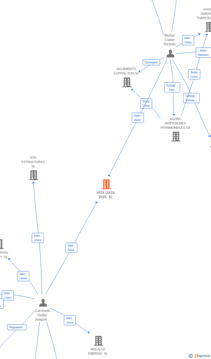 Vinculaciones societarias de VITA DATA 2025 SL