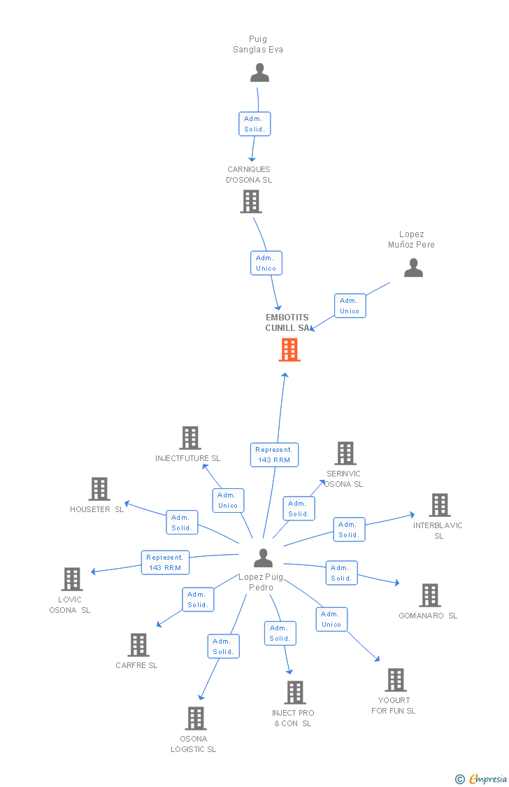 Vinculaciones societarias de EMBUTIDOS OSONA SA