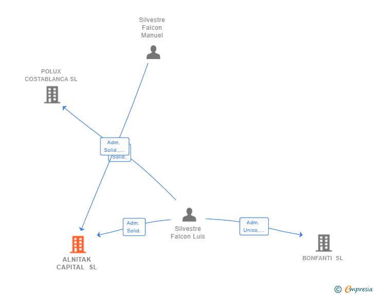 Vinculaciones societarias de ALNITAK CAPITAL SL