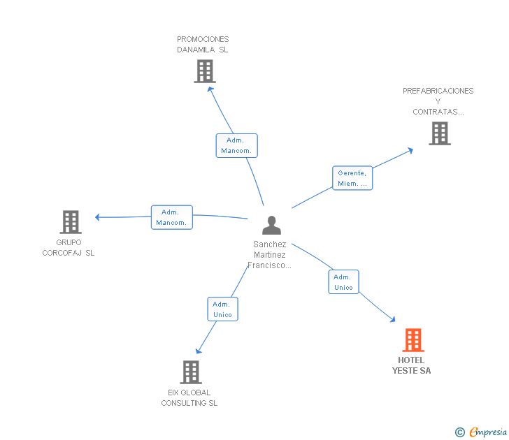 Vinculaciones societarias de HOTEL YESTE SA