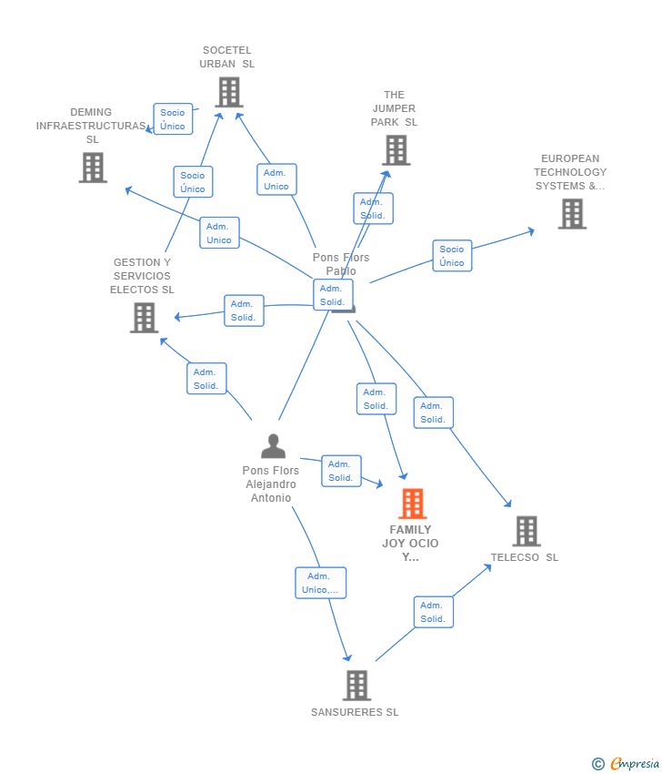 Vinculaciones societarias de FAMILY JOY OCIO Y DIVERSION SL