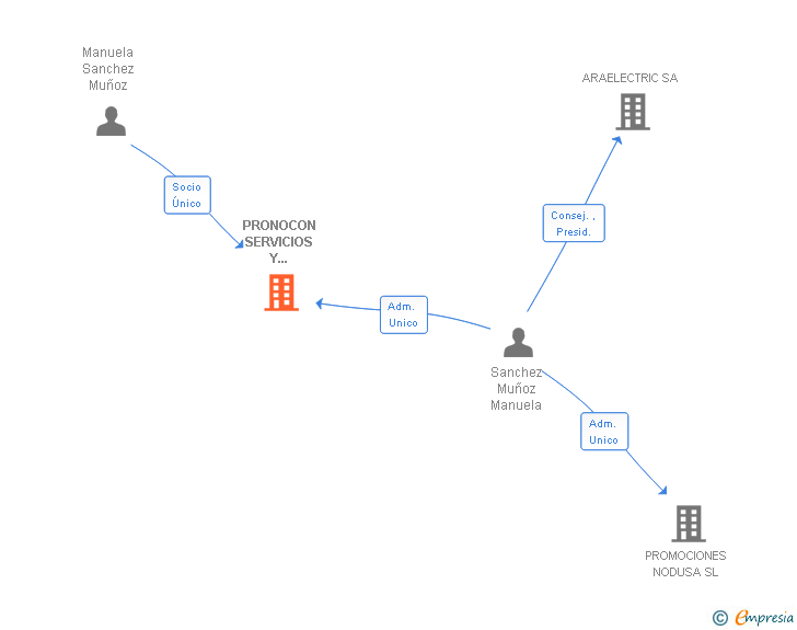 Vinculaciones societarias de PRONOCON CONSTRUCCIONES Y REHABILITACIONES SL