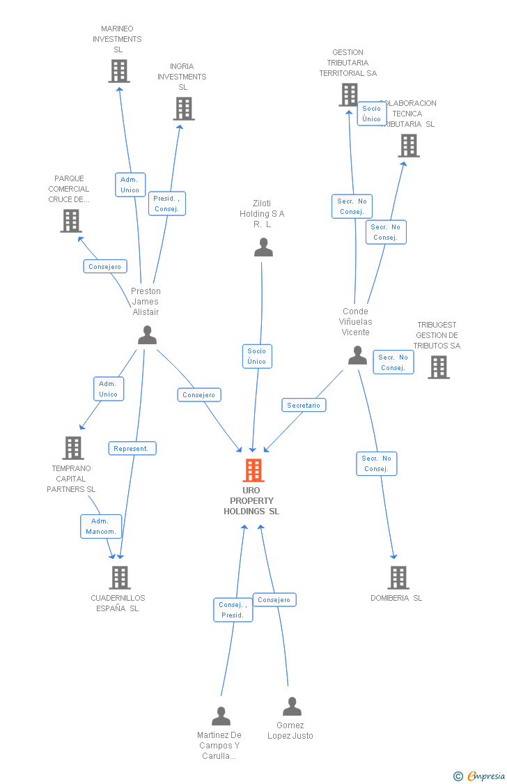 Vinculaciones societarias de URO PROPERTY HOLDINGS SOCIMI SA