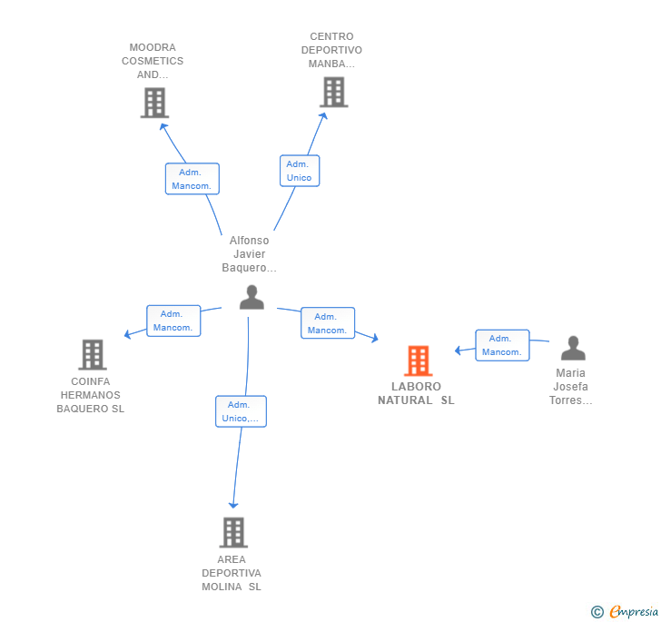 Vinculaciones societarias de LABORO NATURAL SL