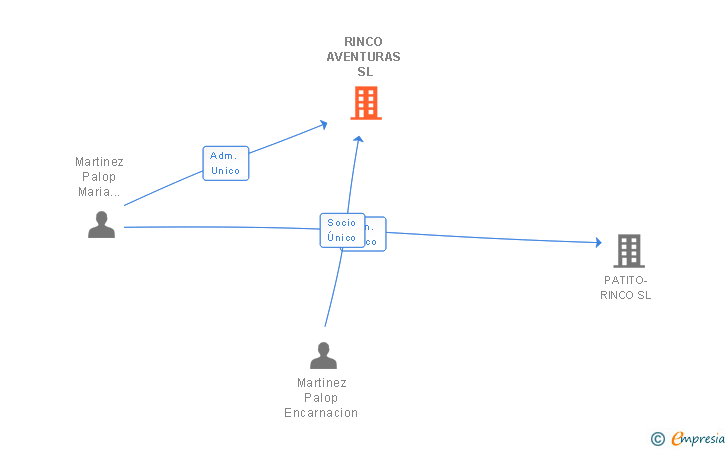 Vinculaciones societarias de RINCO AVENTURAS SL