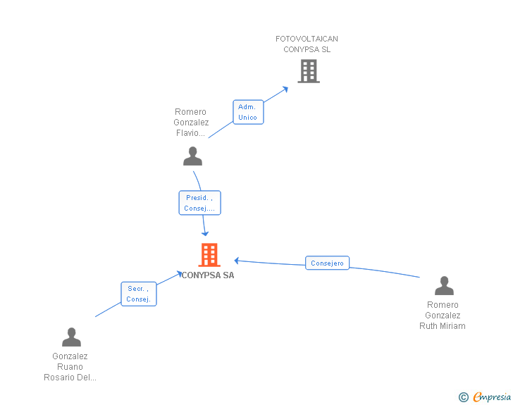 Vinculaciones societarias de CONYPSA SA