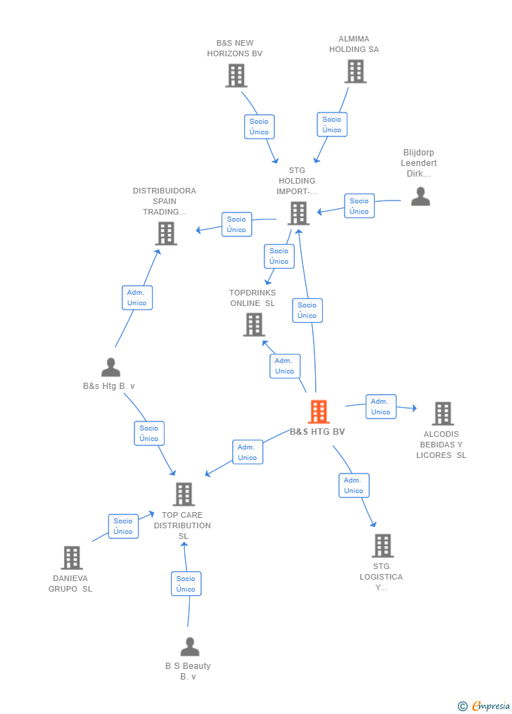 Vinculaciones societarias de B&S HTG BV