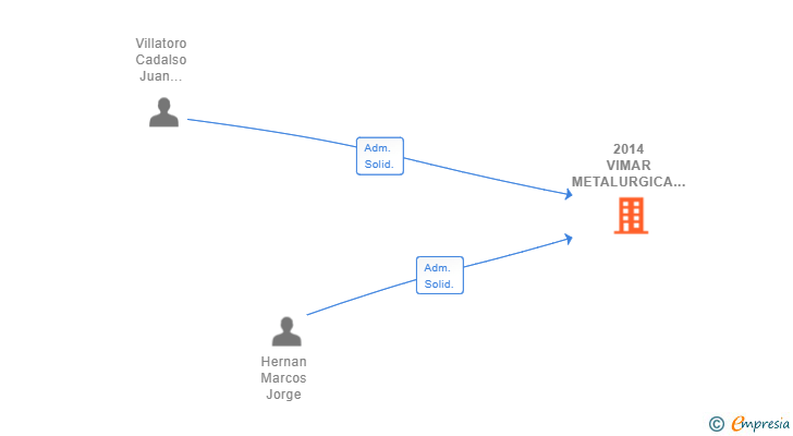 Vinculaciones societarias de 2014 VIMAR METALURGICA SL