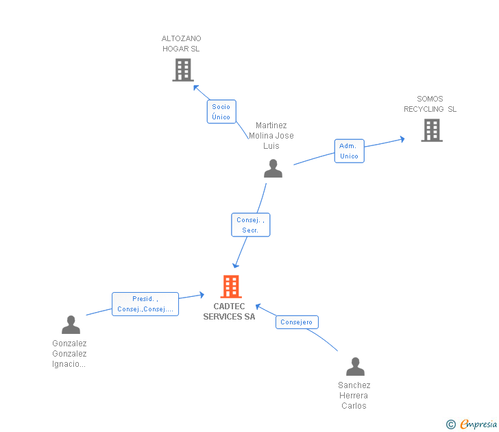 Vinculaciones societarias de CADTEC SERVICES SA