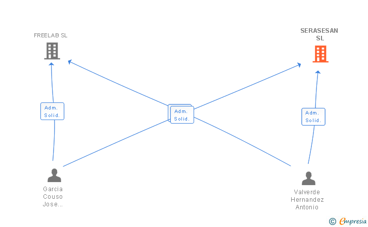 Vinculaciones societarias de SERASESAN SL