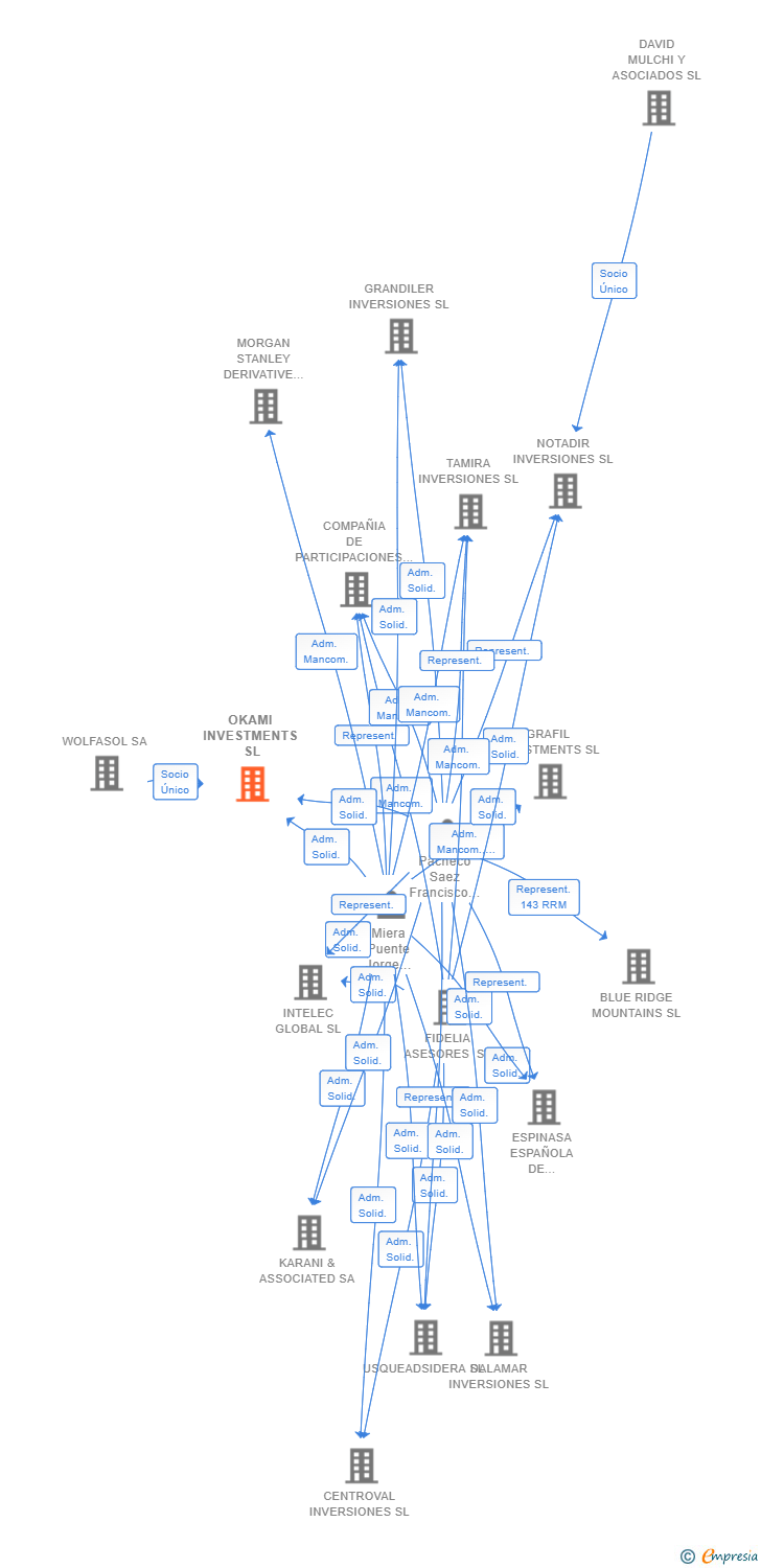 Vinculaciones societarias de OKAMI INVESTMENTS SL