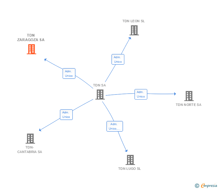 Vinculaciones societarias de TDN ZARAGOZA SA