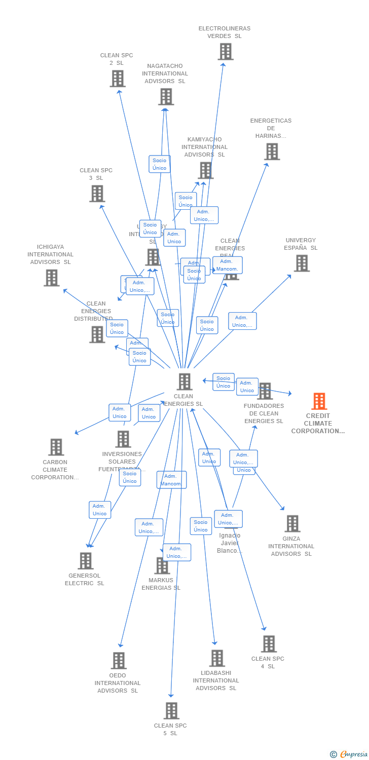 Vinculaciones societarias de CREDIT CLIMATE CORPORATION SL