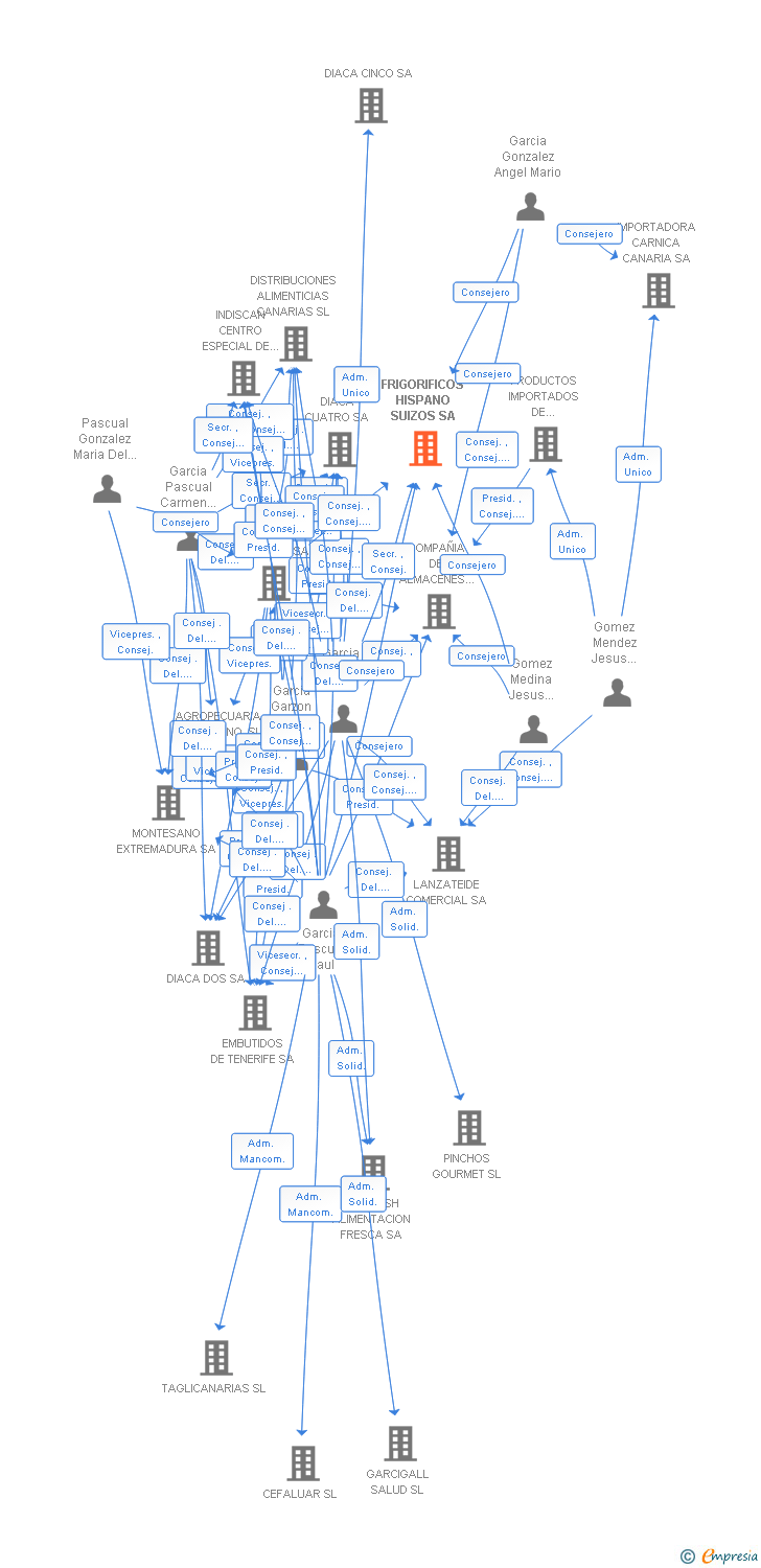 Vinculaciones societarias de FRIGORIFICOS HISPANO SUIZOS SA