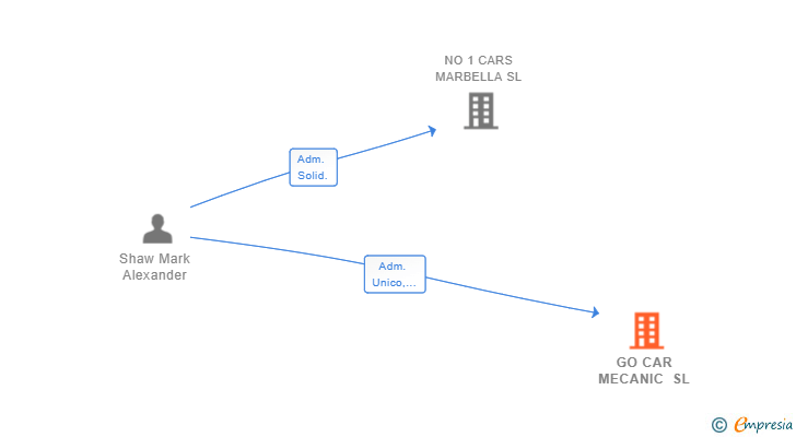 Vinculaciones societarias de GO CAR MECANIC SL