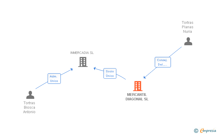 Vinculaciones societarias de MERCANTIL DIAGONAL SL