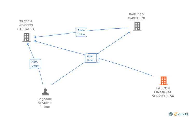 Vinculaciones societarias de FALCON FINANCIAL SERVICES SA