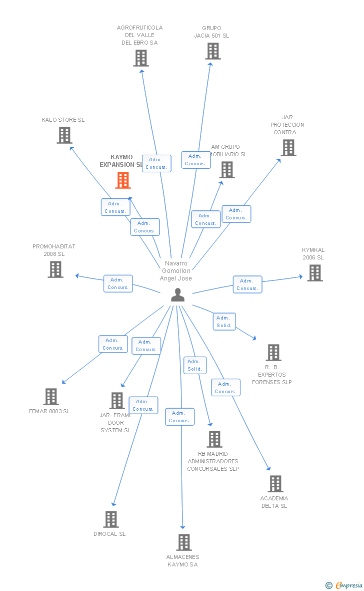 Vinculaciones societarias de KAYMO EXPANSION SL