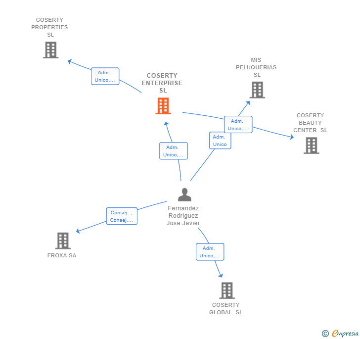 Vinculaciones societarias de COSERTY ENTERPRISE SL