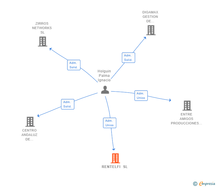 Vinculaciones societarias de RENTELFI SL
