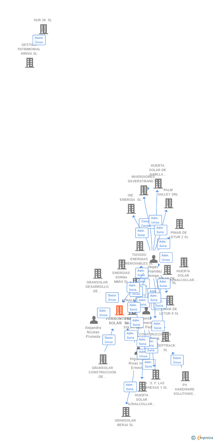 Vinculaciones societarias de TORRONTERA SOLAR SL