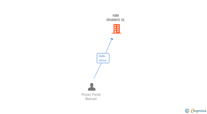 Vinculaciones societarias de KIM BRANDS SL