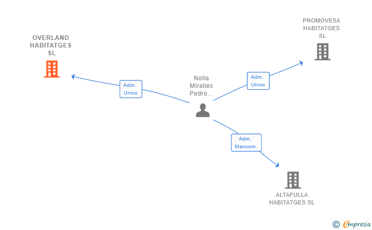 Vinculaciones societarias de OVERLAND HABITATGES SL