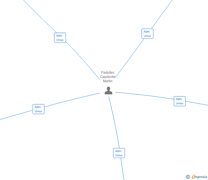 Vinculaciones societarias de TACORANSA SL