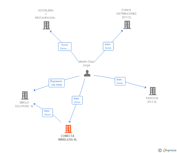 Vinculaciones societarias de CONECTA WIRELESS SL