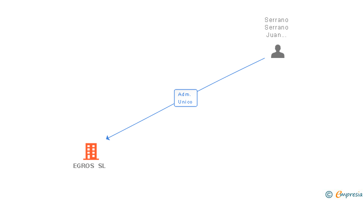 Vinculaciones societarias de EGROS SL