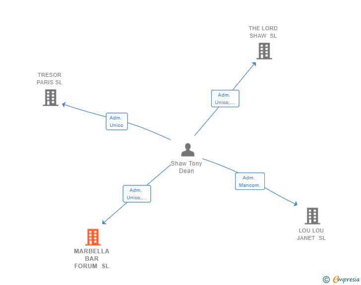 Vinculaciones societarias de MARBELLA BAR FORUM SL
