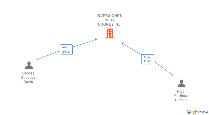 Vinculaciones societarias de INVERSIONES RICO URONES SL