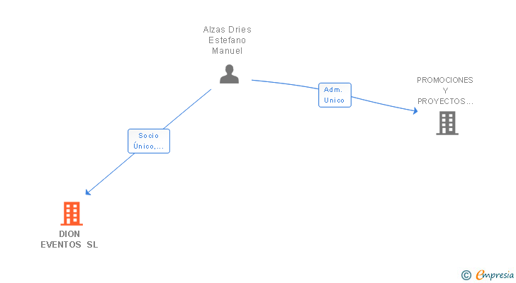 Vinculaciones societarias de DION EVENTOS SL