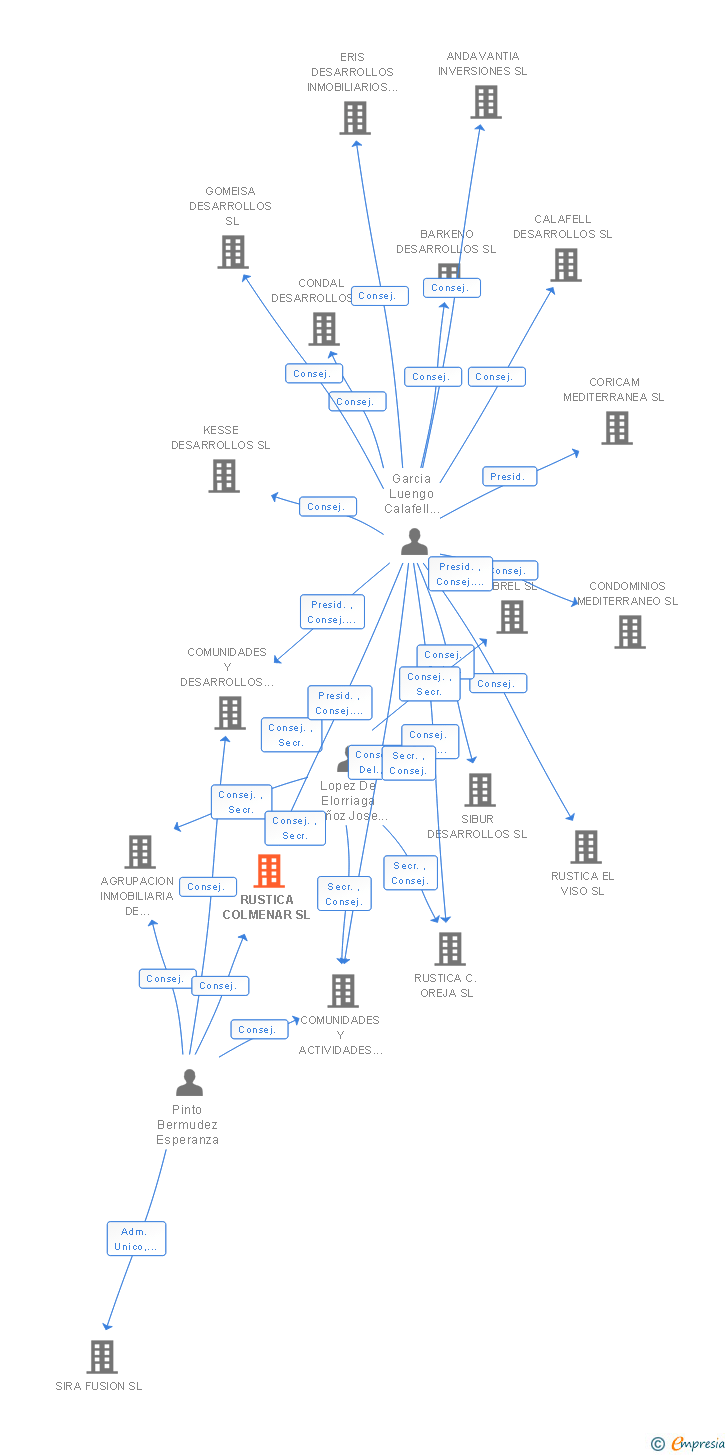Vinculaciones societarias de RUSTICA COLMENAR SL (EXTINGUIDA)