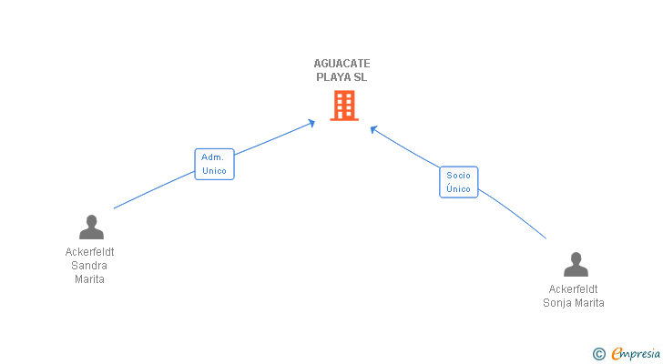 Vinculaciones societarias de AGUACATE PLAYA SL