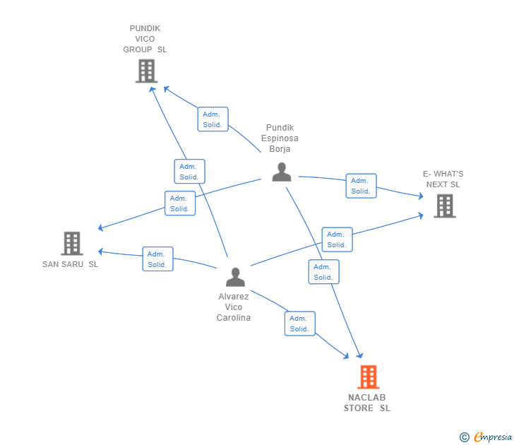 Vinculaciones societarias de NACLAB STORE SL